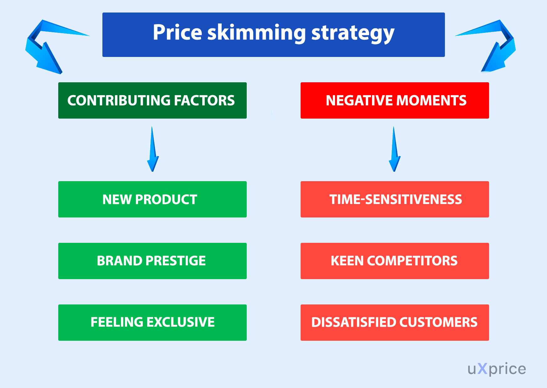 skimming pricing vs penetration pricing