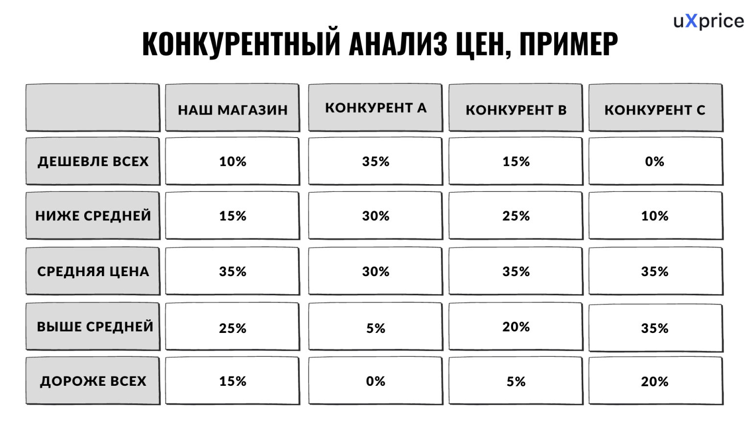 Анализ цен как называется. Анализ цен конкурентов. Анализ цен пример. Конкурентный анализ стоимость. Анализ конкурентов пример.